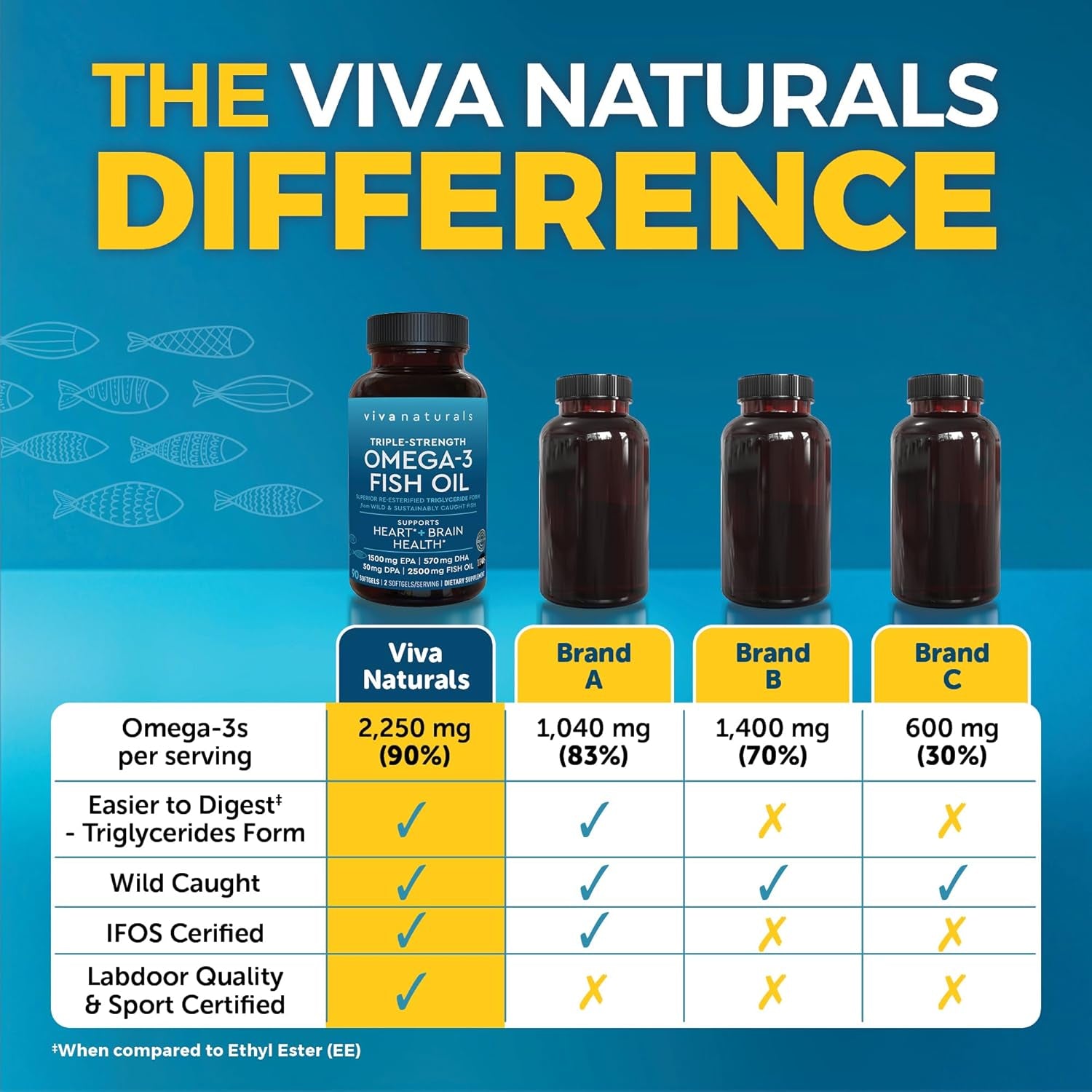 Fish Oil Supplement, 90 Capsules - Highly Concentrated Fish Oil, 2,200Mg Fish Oil/Serving (1400Mg of EPA & 480 Mg of DHA)