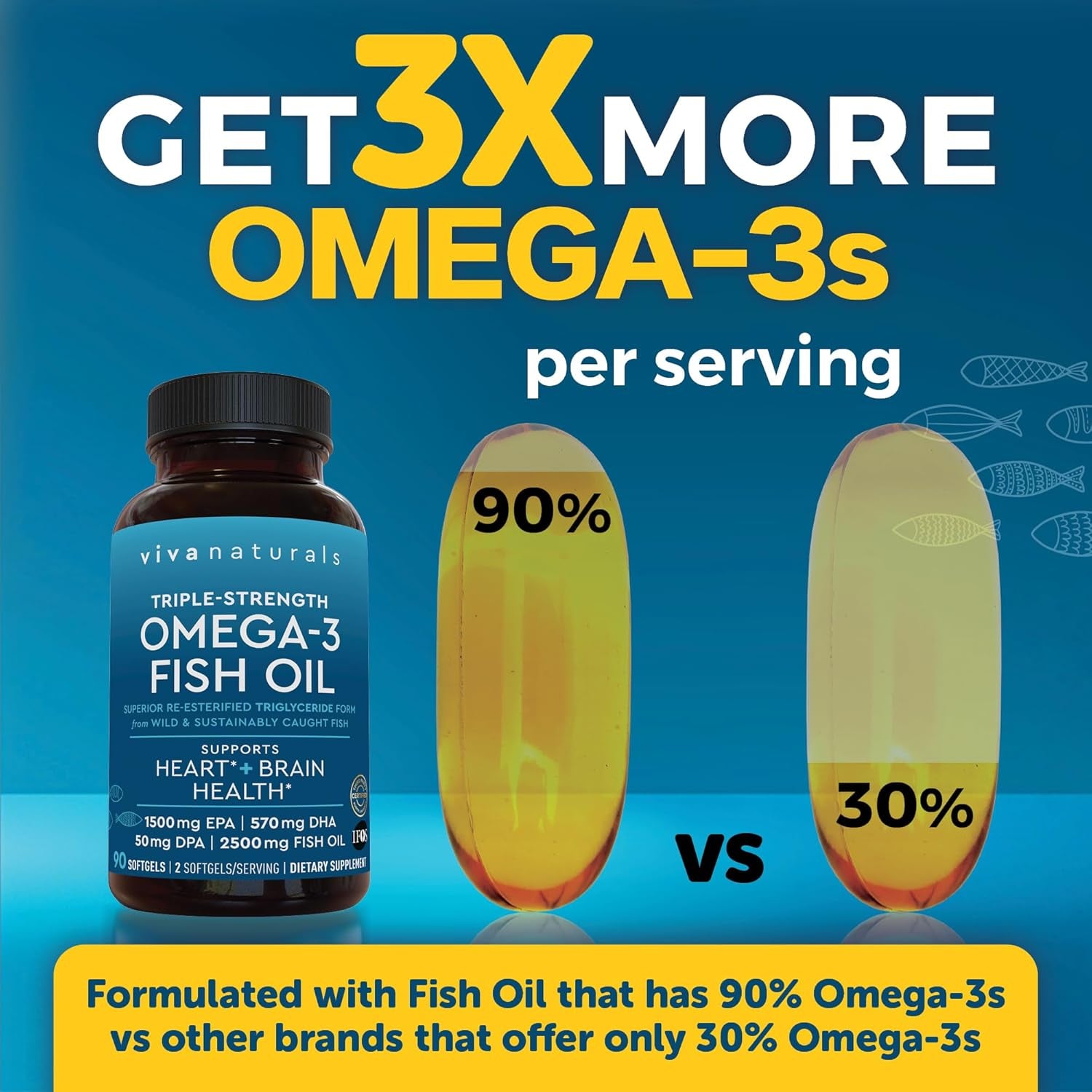 Fish Oil Supplement, 90 Capsules - Highly Concentrated Fish Oil, 2,200Mg Fish Oil/Serving (1400Mg of EPA & 480 Mg of DHA)
